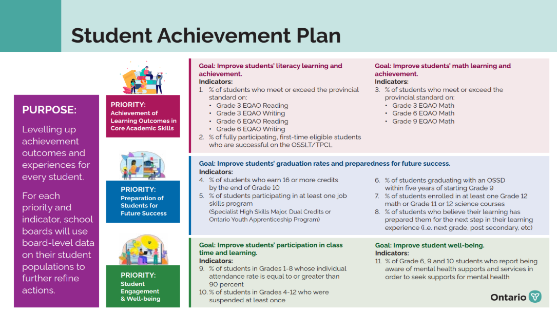 Descriptive image of the sections of a Student Achievement Plan as provided by the Ministry of Education.